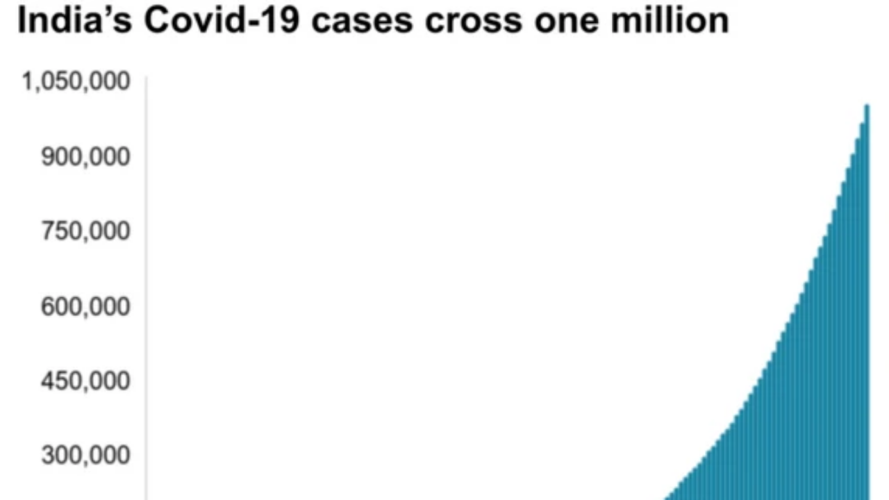 COVID Cases in India